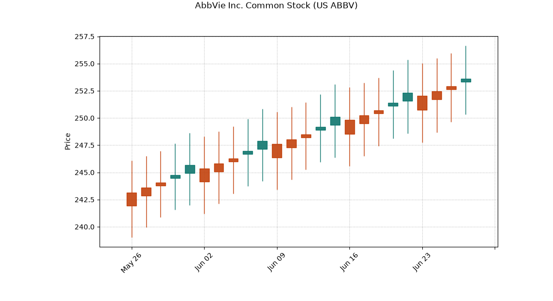 US ABBV AbbVie Inc. Common Stock 日 K 图
