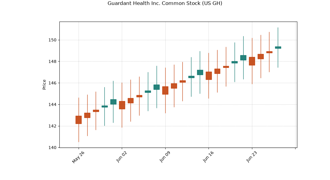 US GH Guardant Health Inc. Common Stock 日 K 图
