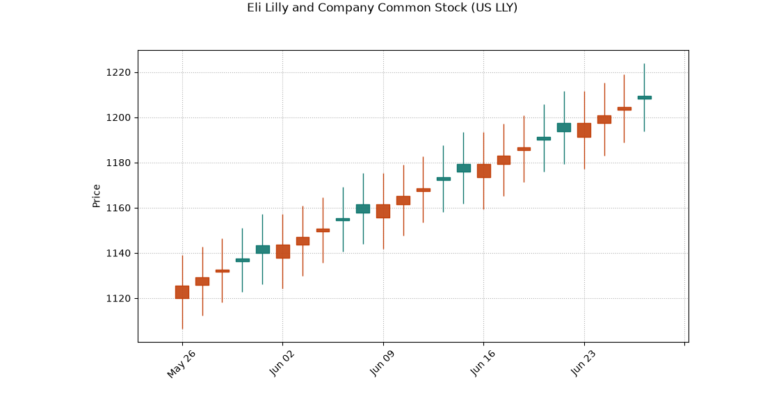US LLY Eli Lilly and Company Common Stock 日 K 图