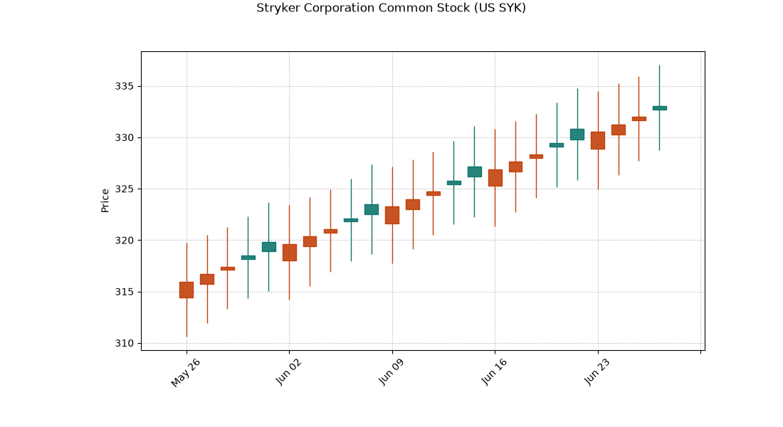 US SYK Stryker Corporation Common Stock 日 K 图